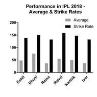 Graph of Strike Rates and Averages Scored by Indian batsmen of interest in IPL 2018